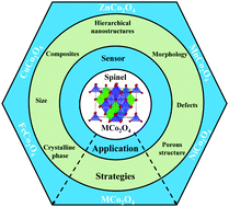 Graphical abstract: Feasible strategies to promote the sensing performances of spinel MCo2O4 (M = Ni, Fe, Mn, Cu and Zn) based electrochemical sensors: a review