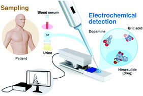 Graphical abstract: Combining 3D printing and screen-printing in miniaturized, disposable sensors with carbon paste electrodes