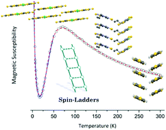 Graphical abstract: Spin-ladder behaviour in molecular materials