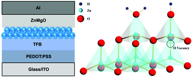 Graphical abstract: Water-passivated ZnMgO nanoparticles for blue quantum dot light-emitting diodes