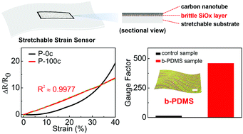 Graphical abstract: Brittle-layer-tuned microcrack propagation for high-performance stretchable strain sensors