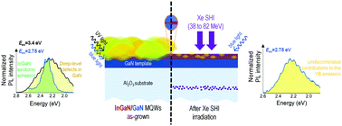 Graphical abstract: Exploring swift-heavy ion irradiation of InGaN/GaN multiple quantum wells for green-emitters: the use of Raman and photoluminescence to assess the irradiation effects on the optical and structural properties