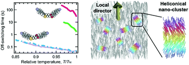 Graphical abstract: Extreme modulation of liquid crystal viscoelasticity via altering the ester bond direction