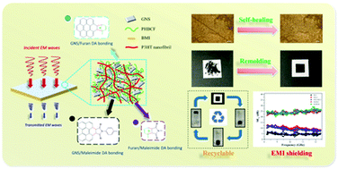 Graphical abstract: Highly self-healable and recyclable graphene nanocomposites composed of a Diels–Alder crosslinking/P3HT nanofibrils dual-network for electromagnetic interference shielding