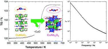 Graphical abstract: Topochemical synthesis of perovskite-type CuNb2O6 with colossal dielectric constant