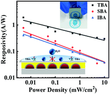 Graphical abstract: Nucleation management for the ambient fabrication of high-performance perovskite photodetectors with the eco-friendly tert-butanol anti-solvent