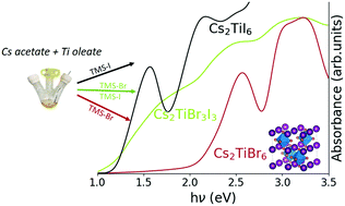 Graphical abstract: Colloidal synthesis of lead-free Cs2TiBr6−xIx perovskite nanocrystals