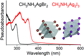 Graphical abstract: Synthesis, crystal chemistry, and optical properties of two methylammonium silver halides: CH3NH3AgBr2 and CH3NH3Ag2I3
