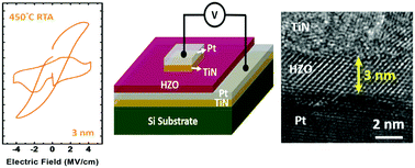 Graphical abstract: Evolution of pronounced ferroelectricity in Hf0.5Zr0.5O2 thin films scaled down to 3 nm