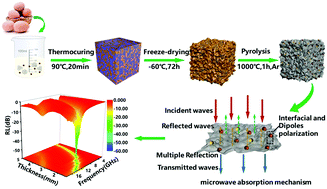 Graphical abstract: Egg white-derived carbon/magnetic nanoparticles/water-soluble graphene oxide composite with homogeneous structure as an excellent electromagnetic wave absorber