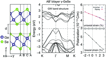 Graphical abstract: Quasiparticle band structures, spontaneous polarization, and spin-splitting in noncentrosymmetric few-layer and bulk γ-GeSe