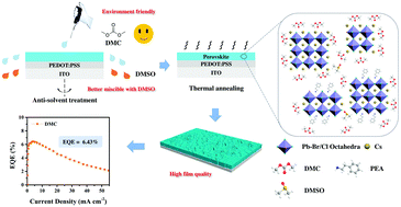 Graphical abstract: Morphology optimization of perovskite films for efficient sky-blue light emitting diodes via a novel green anti-solvent dimethyl carbonate