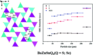 Graphical abstract: Heterovalent cations substitution to design asymmetric chalcogenides with promising nonlinear optical performances