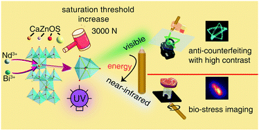 Graphical abstract: Regulating the trap distribution to achieve high-contrast mechanoluminescence with an extended saturation threshold through co-doping Nd3+ into CaZnOS:Bi3+,Li+
