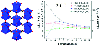 Graphical abstract: Magnetocaloric Ln(HCO2)(C2O4) frameworks: synthesis, structure and magnetic properties