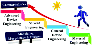 Graphical abstract: Engineering polymer solar cells: advancement in active layer thickness and morphology
