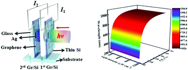 Graphical abstract: Distinguishing wavelength using two parallelly stacking graphene/thin Si/graphene heterojunctions