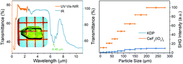 Graphical abstract: From Ce(IO3)4 to CeF2(IO3)2: fluorinated homovalent substitution simultaneously enhances SHG response and bandgap for mid-infrared nonlinear optics