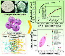 Graphical abstract: Microwave-assisted foaming and sintering to prepare lightweight high-strength polystyrene/carbon nanotube composite foams with an ultralow percolation threshold