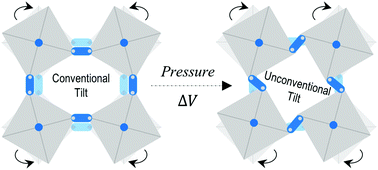Graphical abstract: Pressure-induced Jahn–Teller switch in the homoleptic hybrid perovskite [(CH3)2NH2]Cu(HCOO)3: orbital reordering by unconventional degrees of freedom