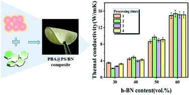 Graphical abstract: Room-temperature repeatedly processable baroplastic/boron nitride thermal management composite