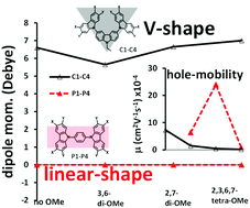 Graphical abstract: Effect of methoxy-substitutions on the hole transport properties of carbazole-based compounds: pros and cons