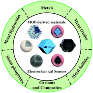 Graphical abstract: Recent trends and perspectives in electrochemical sensors based on MOF-derived materials