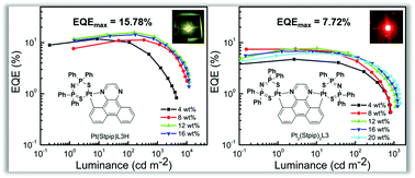 Graphical abstract: Red phosphorescent binuclear Pt(ii) complexes incorporating bis(diphenylphorothioyl)amide ligands: synthesis, photophysical properties and application in solution processable OLEDs