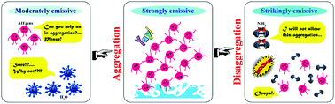 Graphical abstract: Insight into the aggregation prospective of Schiff base AIEgens enabling an efficient hydrazine sensor in their aggregated state