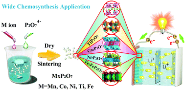 Graphical abstract: Environmentally phase-controlled stratagem for open framework pyrophosphate anode materials in battery energy storage