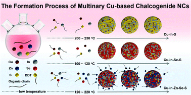 Graphical abstract: The formation process of five-component Cu–In–Zn–Se–S nanocrystals from ternary Cu–In–S and quaternary Cu–In–Se–S nanocrystals via gradually induced synthesis
