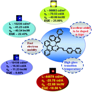 Graphical abstract: Multifunctional pyridine styrylphenanthroimidazoles: electron transport materials for blue FOLEDs with low efficiency roll-off and hosts for PHOLEDs with low turn-on voltage
