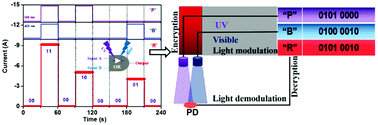 Graphical abstract: Control of the Cu2O crystal orientation and the application of a ZnO/Cu2O self-powered photodetector in visible-light-encrypted communication