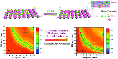 Graphical abstract: Modulating surficial oxygen vacancy of the VO2 nanostructure to boost its electromagnetic absorption performance