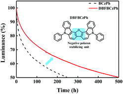 Graphical abstract: Molecular design tactics enhancing the negative polaron stability of a p-type host for long device lifetime by fusion of carbazole with furan