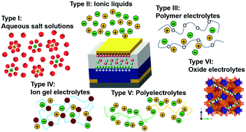 Graphical abstract: Dielectric materials for electrolyte gated transistor applications