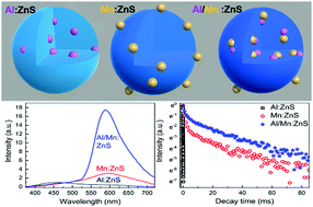 Graphical abstract: Modulation of the optical properties of ZnS QD-embedded glass through aluminum and manganese doping