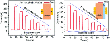 Graphical abstract: Reducing the leakage current for a CsPbBr3 detector via asymmetric area electrodes and heterostructures