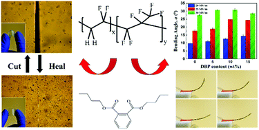 Graphical abstract: Superior actuation performance and healability achieved in a transparent, highly stretchable dielectric elastomer film