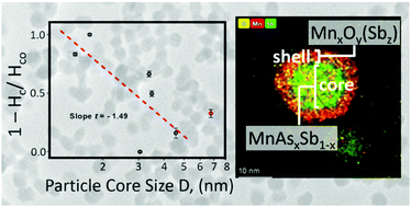 Graphical abstract: Synthesis of colloidal MnAsxSb1−x nanoparticles: compositional inhomogeneity and magnetic consequences