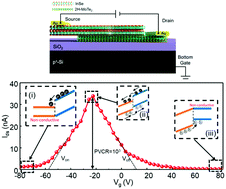 Graphical abstract: Anti-ambipolar behavior and photovoltaic effect in p-MoTe2/n-InSe heterojunctions