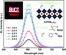 Graphical abstract: High-efficiency red perovskite light-emitting diodes based on collaborative optimization of emission layer and transport layers