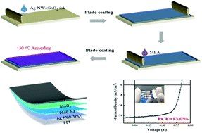 Graphical abstract: MEA surface passivation of a AgNWs:SnO2 composite transparent electrode enables efficient flexible ITO-free polymer solar cells