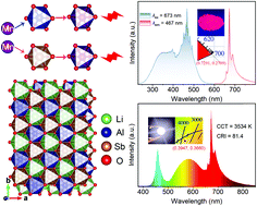 Graphical abstract: A novel inequivalent double-site substituted red phosphor Li4AlSbO6:Mn4+ with high color purity: its structure, photoluminescence properties, and application in warm white LEDs