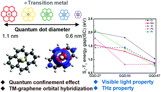 Graphical abstract: Tunable optical property and zero-field splitting of transition metal adatom-graphene quantum dot systems