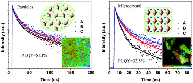 Graphical abstract: High fluorescence efficiency of intrinsic ligand-free zero-dimensional Cs4PbBr6 particles and microcrystals