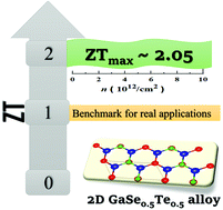 Graphical abstract: Giant thermoelectric performance of an n-type 2D GaSe0.5Te0.5 alloy