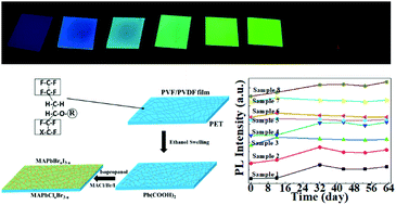 Graphical abstract: Swelling-processed high luminescent organic perovskite with superior stability