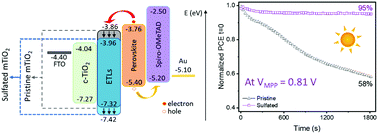 Graphical abstract: Ammonium sulfate treatment at the TiO2/perovskite interface boosts operational stability of perovskite solar cells