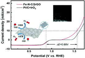 Graphical abstract: In situ atomically dispersed Fe doped metal-organic framework on reduced graphene oxide as bifunctional electrocatalyst for Zn–air batteries